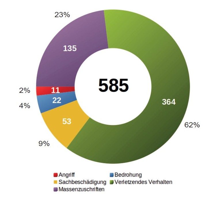 Antisemitische Vorfälle 2020 - Statistik aus dem Jahresbericht der Isrealischen Kultusgemeinde Wien (© IKG).